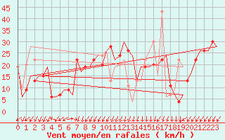 Courbe de la force du vent pour Gnes (It)