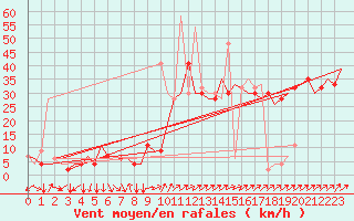 Courbe de la force du vent pour Friedrichshafen