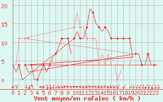 Courbe de la force du vent pour Holzdorf