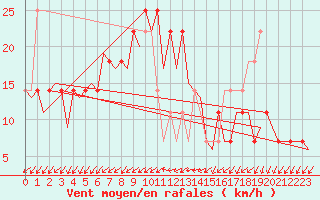 Courbe de la force du vent pour Laage