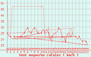 Courbe de la force du vent pour Niederstetten