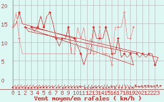 Courbe de la force du vent pour Ingolstadt