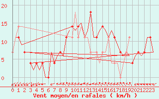 Courbe de la force du vent pour Ingolstadt
