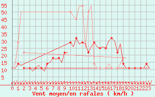 Courbe de la force du vent pour Celle