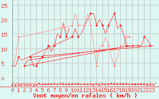 Courbe de la force du vent pour Wunstorf