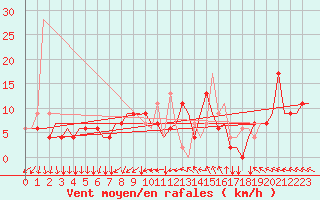 Courbe de la force du vent pour Madrid / Cuatro Vientos