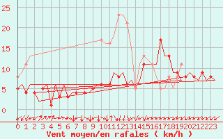 Courbe de la force du vent pour Berlin-Schoenefeld
