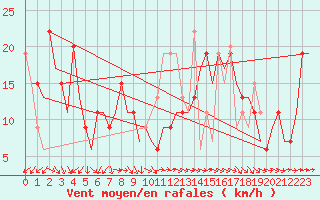 Courbe de la force du vent pour Hamburg-Finkenwerder