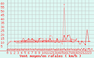 Courbe de la force du vent pour Altenstadt