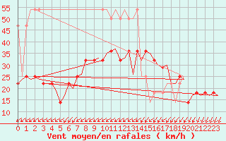 Courbe de la force du vent pour Laage