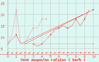 Courbe de la force du vent pour Laage