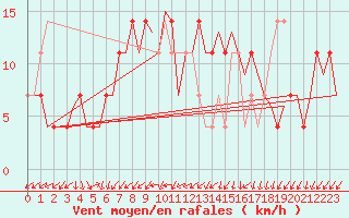 Courbe de la force du vent pour Holzdorf