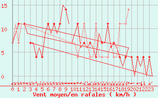 Courbe de la force du vent pour Laupheim