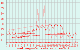 Courbe de la force du vent pour Celle