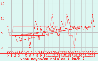 Courbe de la force du vent pour Lechfeld