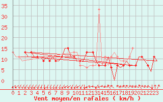 Courbe de la force du vent pour Madrid / Cuatro Vientos