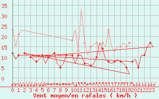 Courbe de la force du vent pour Berlin-Schoenefeld