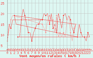 Courbe de la force du vent pour Manchester Airport