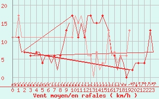 Courbe de la force du vent pour Ventspils