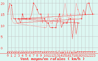 Courbe de la force du vent pour Valladolid / Villanubla