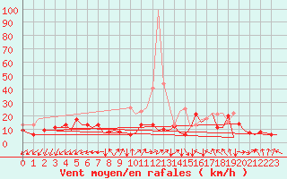 Courbe de la force du vent pour Berlin-Schoenefeld