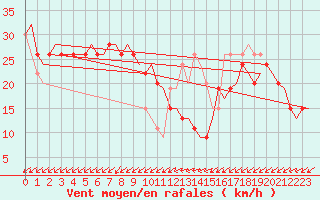 Courbe de la force du vent pour Sumburgh Cape