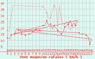 Courbe de la force du vent pour Berlin-Schoenefeld
