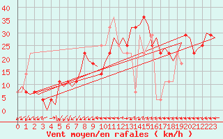 Courbe de la force du vent pour Altenstadt