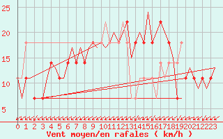 Courbe de la force du vent pour Laupheim
