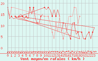 Courbe de la force du vent pour Celle