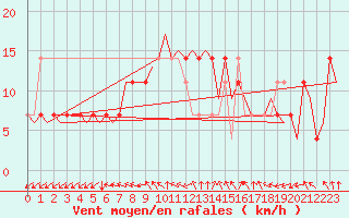 Courbe de la force du vent pour Celle