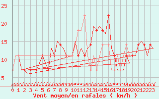 Courbe de la force du vent pour Buechel
