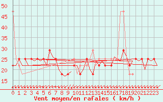 Courbe de la force du vent pour Niederstetten