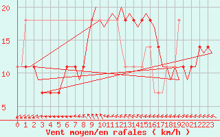 Courbe de la force du vent pour Nordholz