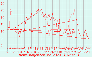 Courbe de la force du vent pour Wittmundhaven