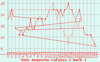 Courbe de la force du vent pour Laage