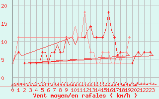 Courbe de la force du vent pour Wunstorf