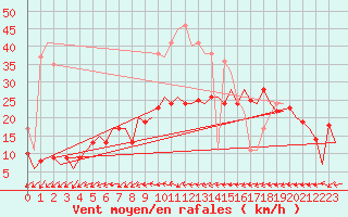 Courbe de la force du vent pour Berlin-Schoenefeld