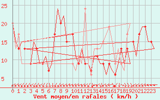 Courbe de la force du vent pour Valladolid / Villanubla
