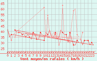 Courbe de la force du vent pour Valladolid / Villanubla