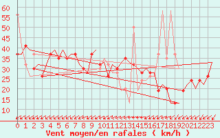 Courbe de la force du vent pour Cardiff-Wales Airport