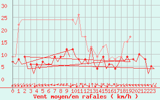 Courbe de la force du vent pour Berlin-Schoenefeld
