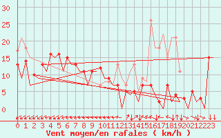 Courbe de la force du vent pour San Sebastian (Esp)