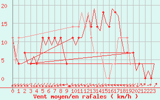 Courbe de la force du vent pour Altenstadt