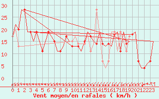 Courbe de la force du vent pour Alesund / Vigra