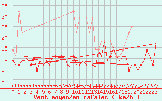 Courbe de la force du vent pour Frankfort (All)