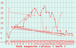 Courbe de la force du vent pour Laupheim