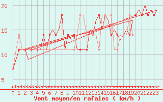 Courbe de la force du vent pour Altenstadt