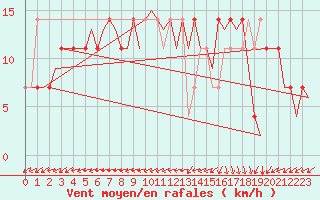 Courbe de la force du vent pour Nordholz