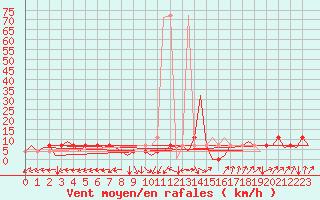 Courbe de la force du vent pour Ingolstadt